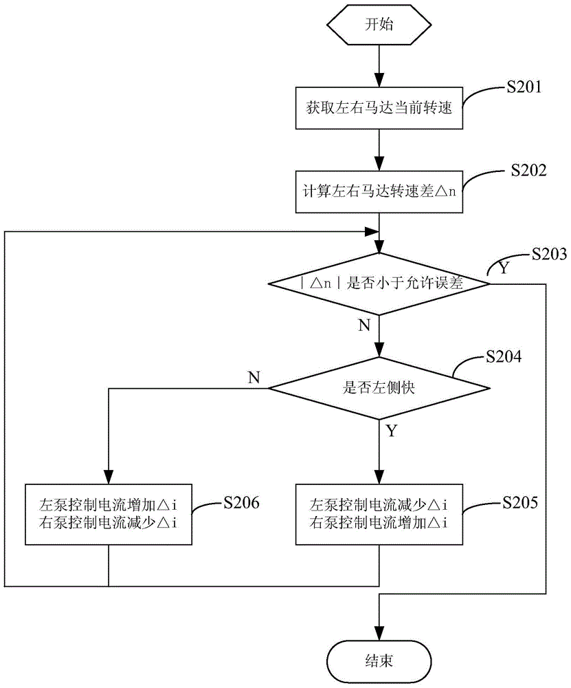 A kind of bulldozer straight driving control method and system