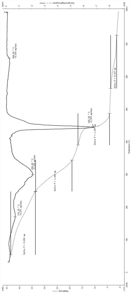 Preparation method and application of novel cigarette heating spice with smoke regulation and control function