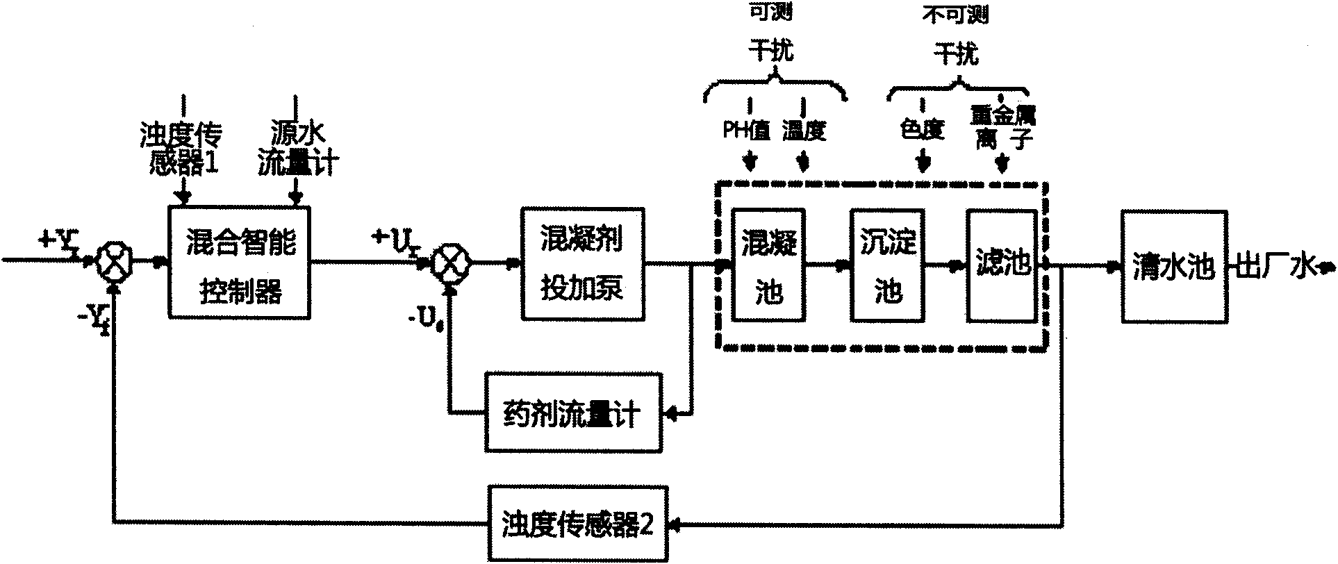 Embedded intelligent dosing controller and control method thereof