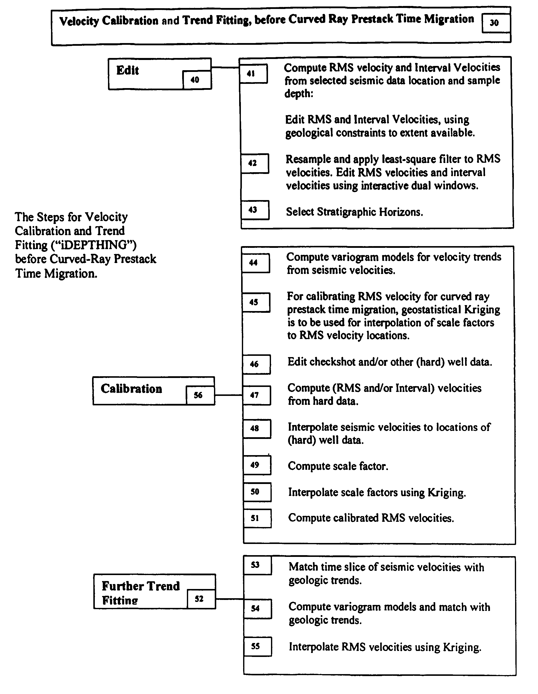 3D velocity modeling, with calibration and trend fitting using geostatistical techniques, particularly advantageous for curved for curved-ray prestack time migration and for such migration followed by prestack depth migration