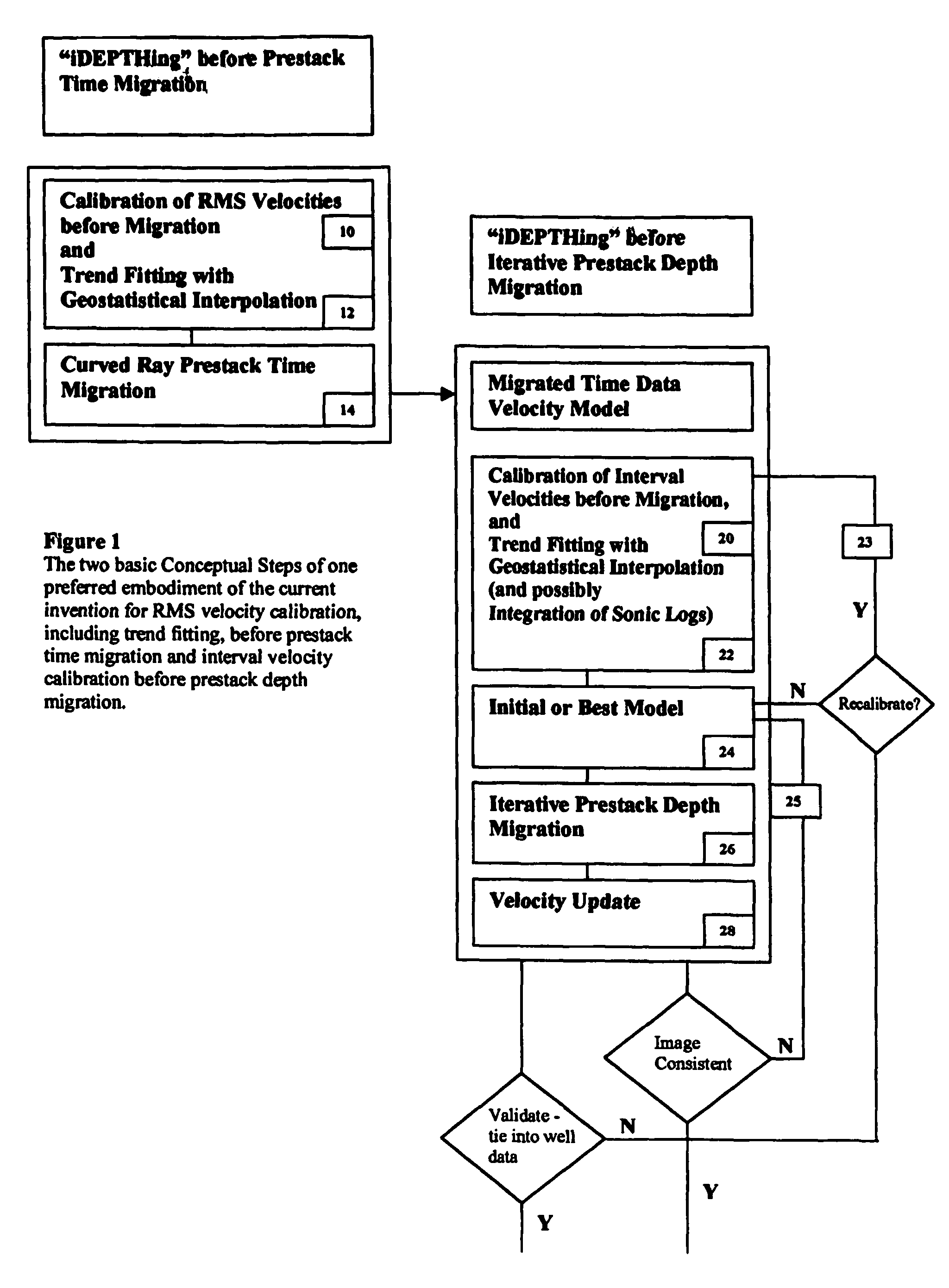 3D velocity modeling, with calibration and trend fitting using geostatistical techniques, particularly advantageous for curved for curved-ray prestack time migration and for such migration followed by prestack depth migration