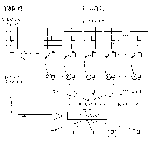 Face super resolution rebuilding method based on principal component sparse expression