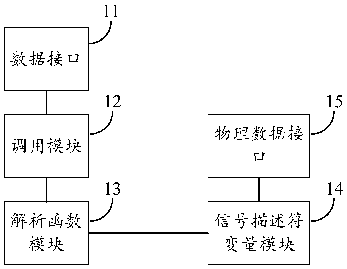 A system and method for parsing messages through CAN bus and its function access method