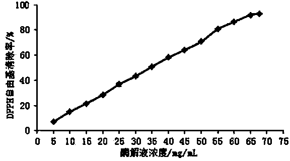 Method of preparing antioxidative peptide by enzymolysis of byproducts in mackerel can processing