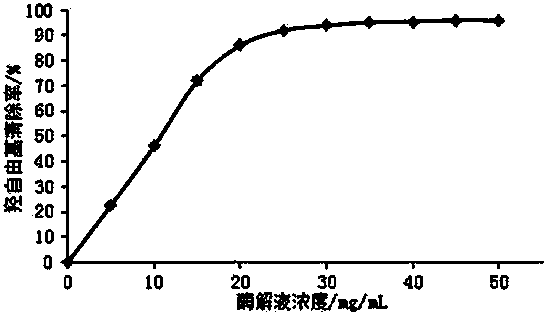 Method of preparing antioxidative peptide by enzymolysis of byproducts in mackerel can processing