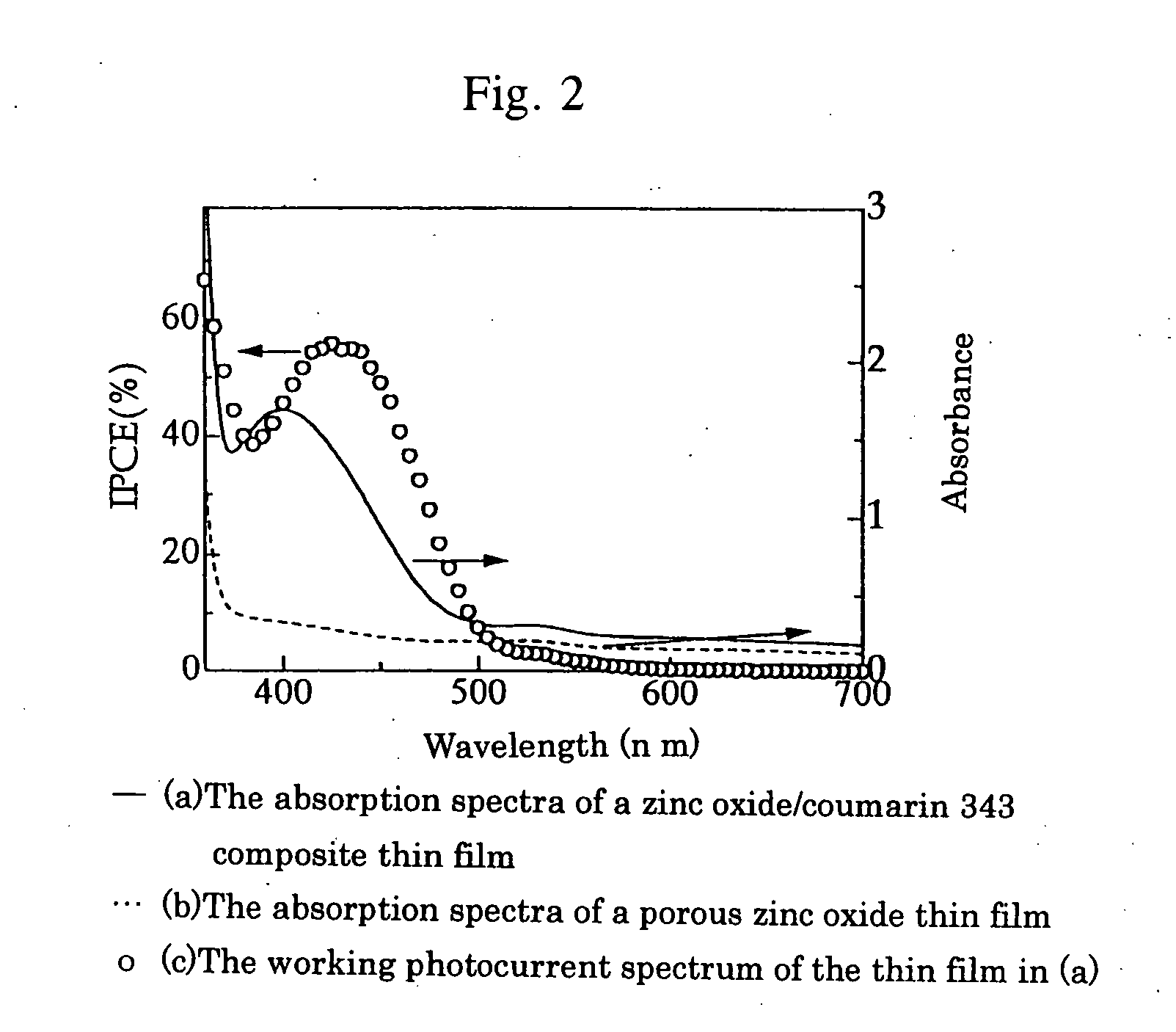 Porous zinc oxide thin-film for substrate of dye-sensitized solar cell, zinc oxide/dye composite thin-film for photoelectrode and dye-sensitized solar cell