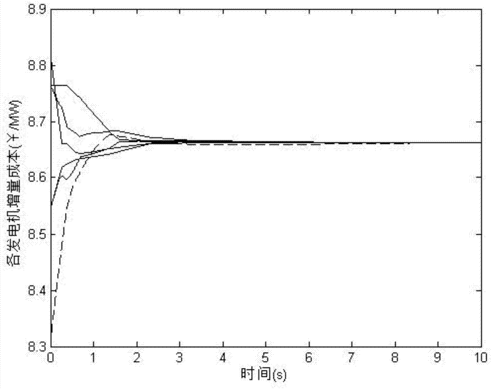 Event trigger consistency algorithm-based economic dispatching method for power system