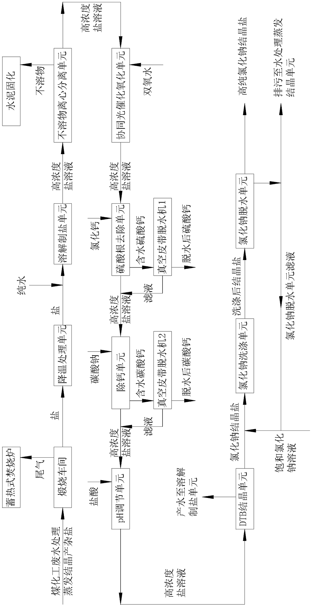 A method for recycling miscellaneous salt produced in industrial wastewater treatment