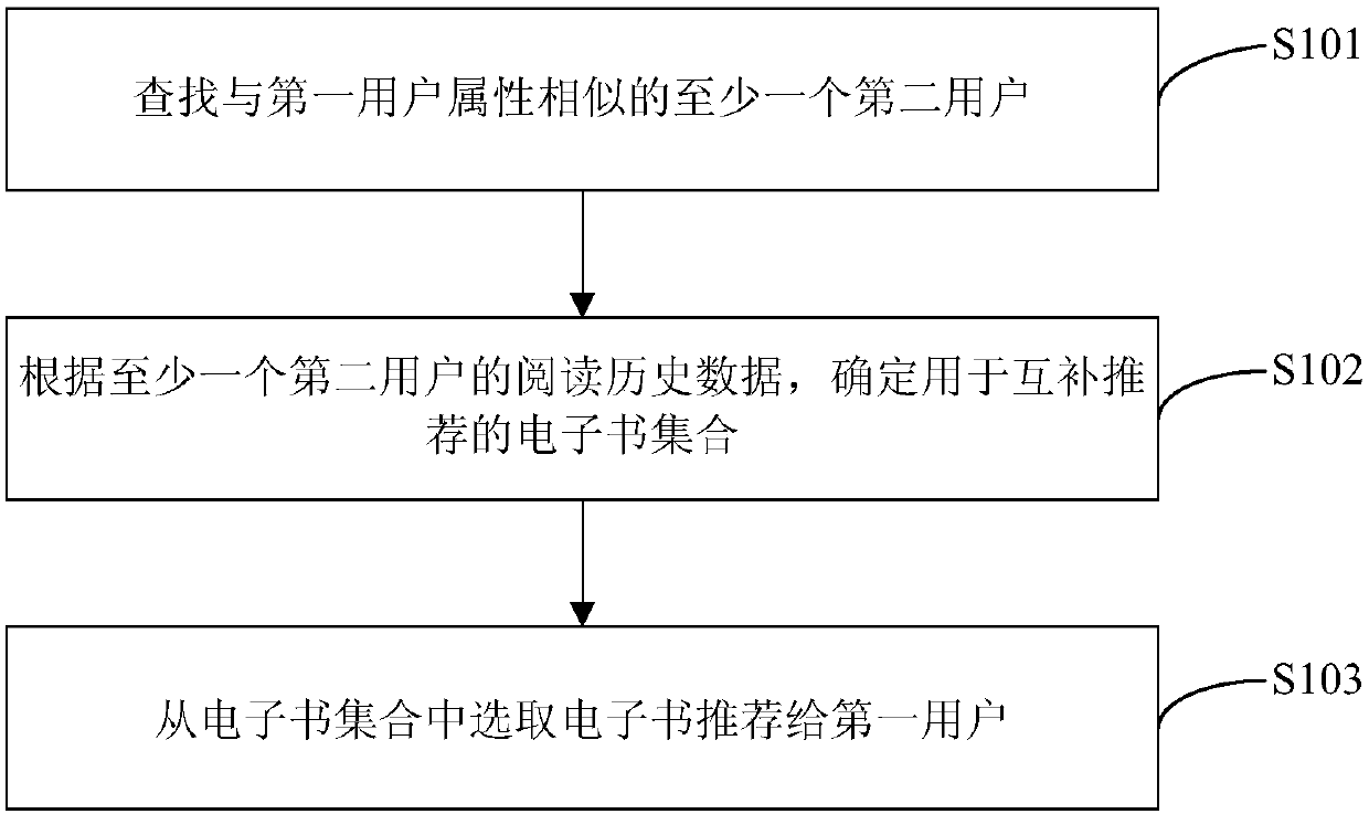 Electronic book recommendation method, electronic equipment and computer storage medium