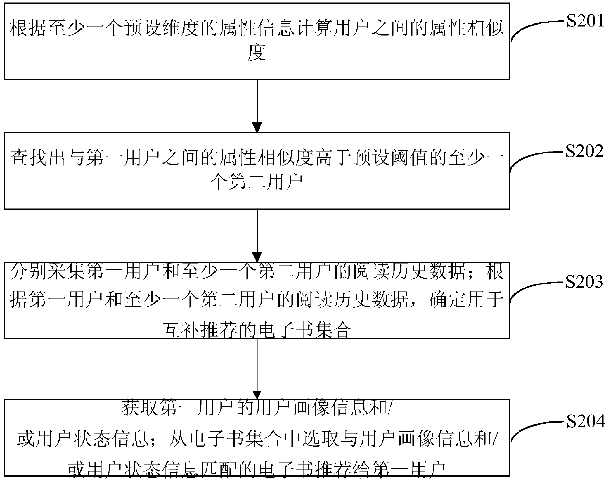 Electronic book recommendation method, electronic equipment and computer storage medium