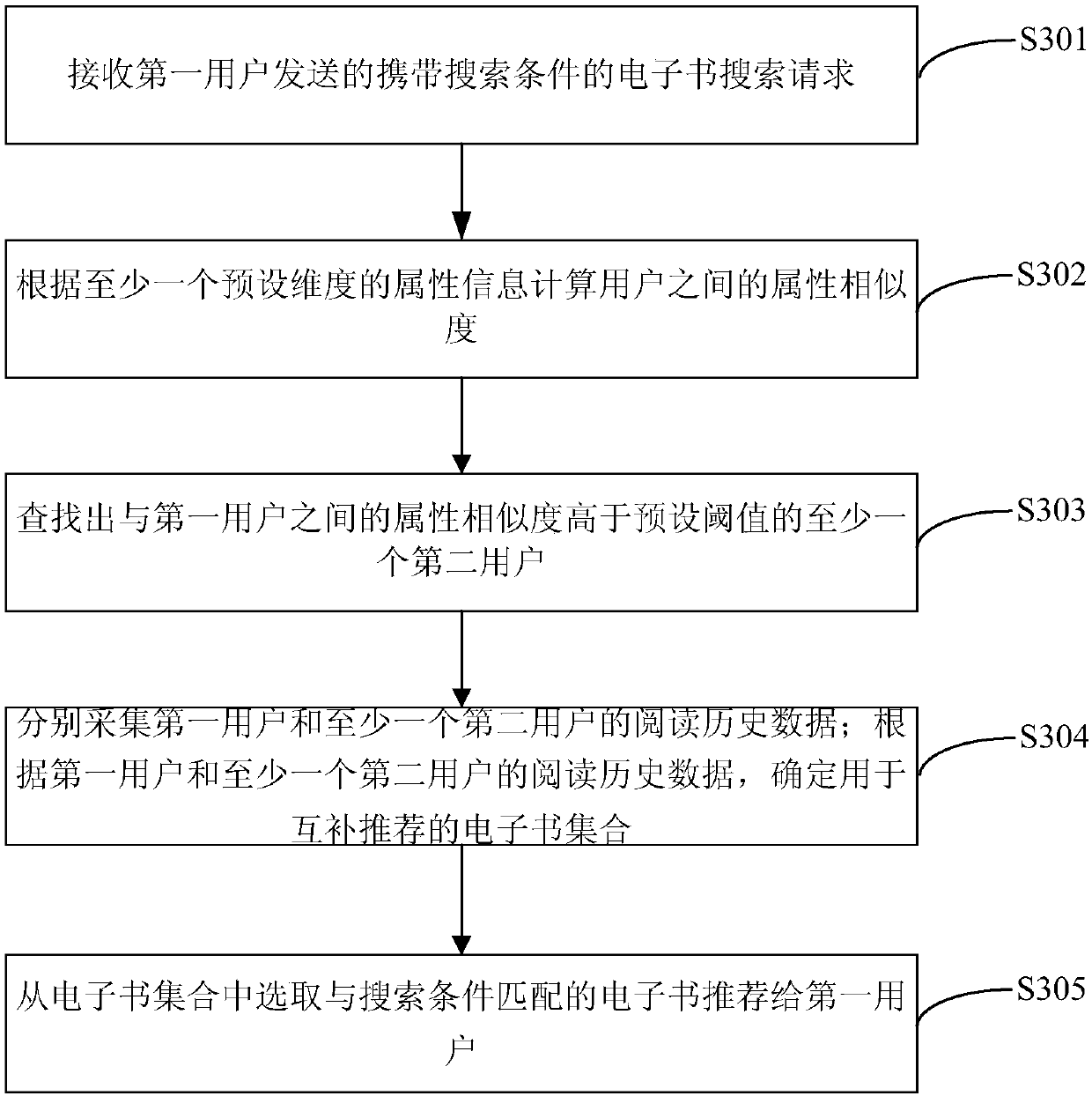 Electronic book recommendation method, electronic equipment and computer storage medium