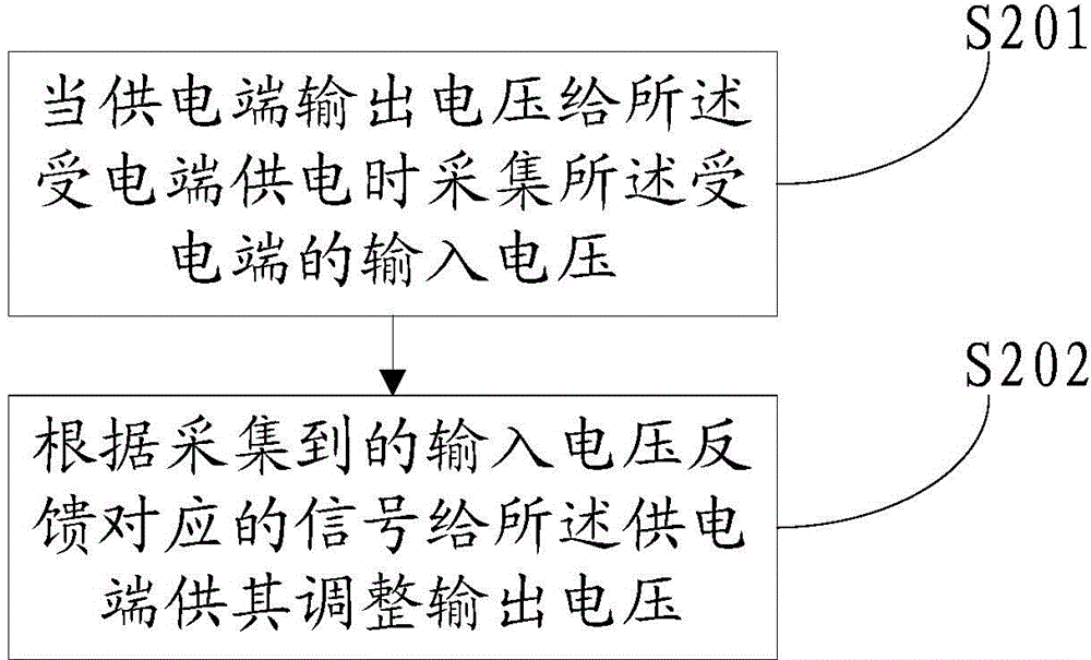 Method for signal feedback and apparatus thereof, method for power supply and equipment thereof, and method for controlling and system thereof