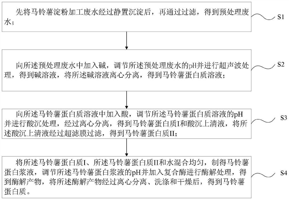 Method for recovering protein from potato starch processing wastewater