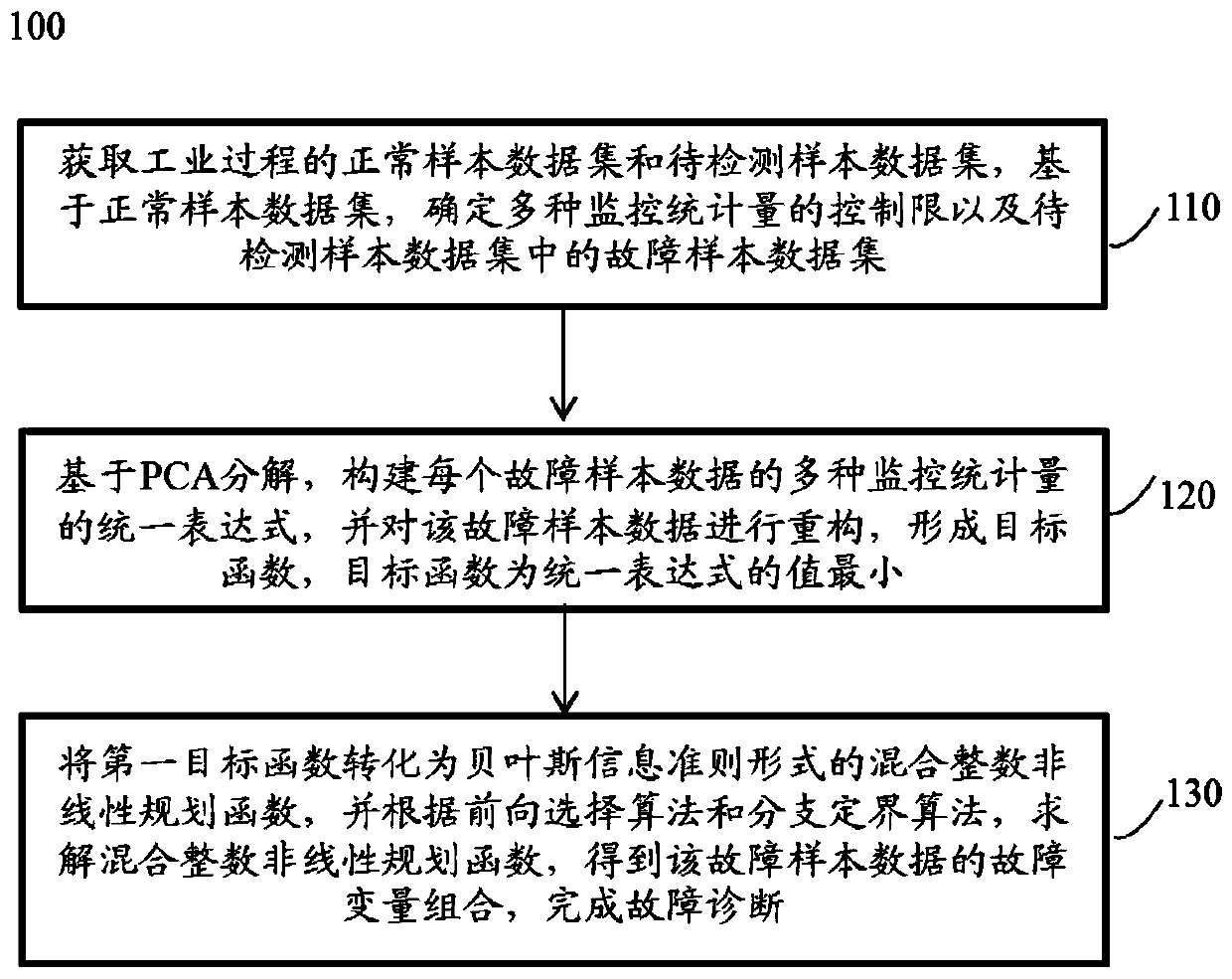 A Method of Industrial Process Fault Diagnosis Based on Bayesian Information Criterion