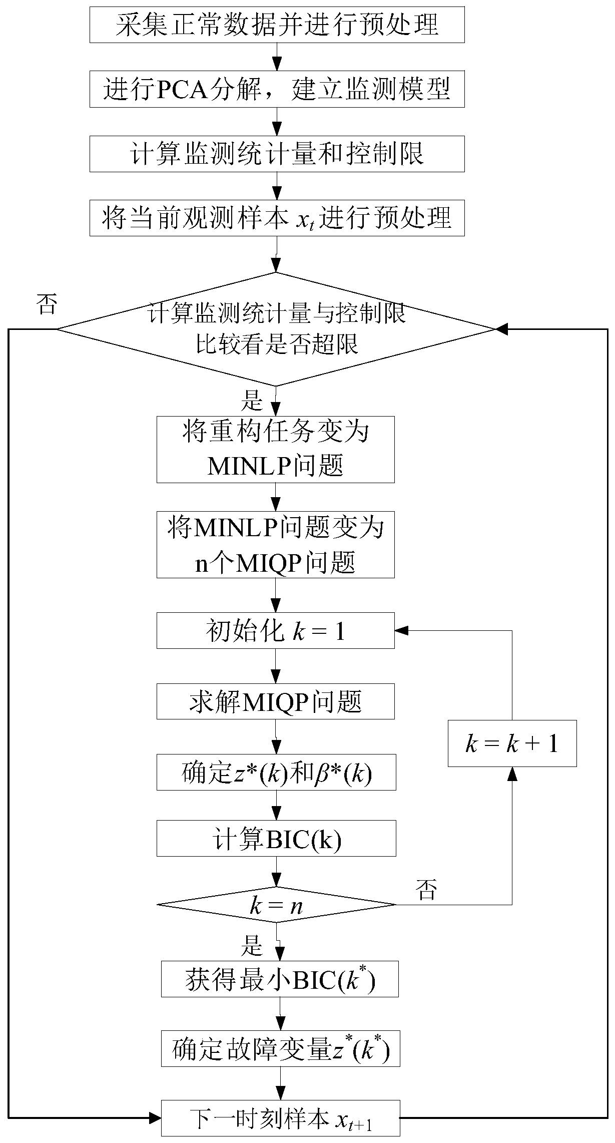 A Method of Industrial Process Fault Diagnosis Based on Bayesian Information Criterion