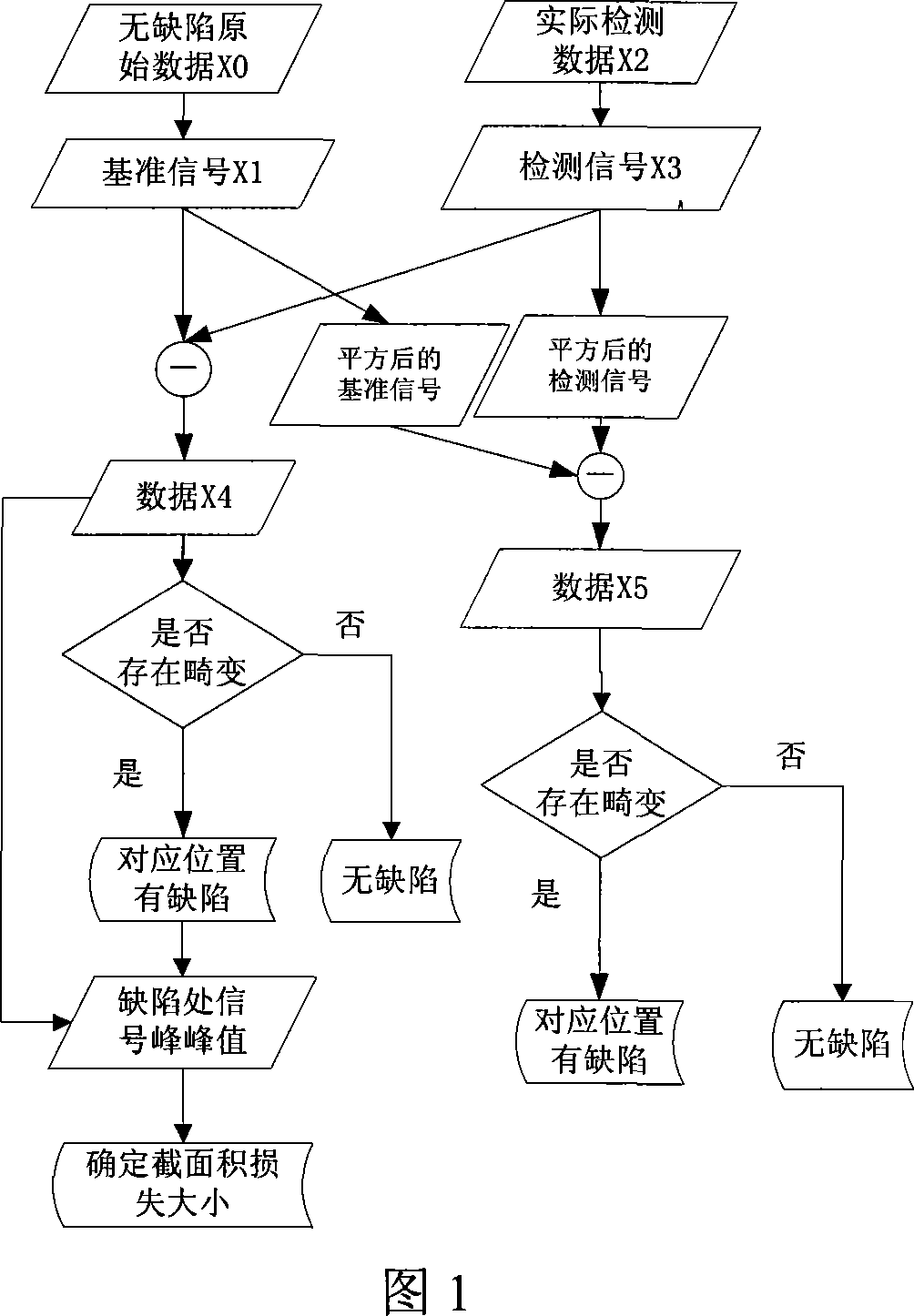 Magnetostrictive guide wave damage-free detection method