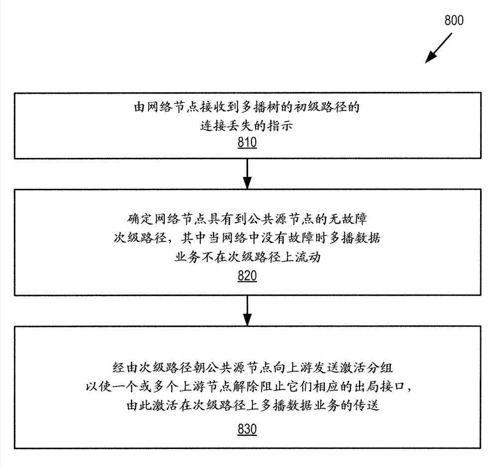 Enhancements of the protocol independent multicast (PIM) fast re-route methodology with downstream notification packets