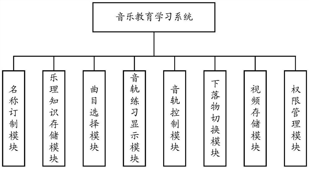 Music education learning system