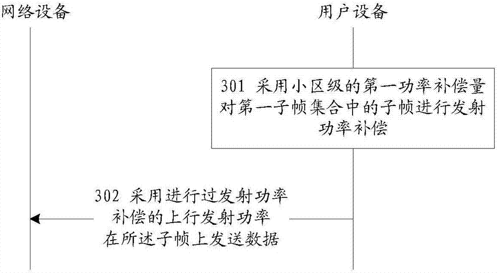 Power control method and equipment