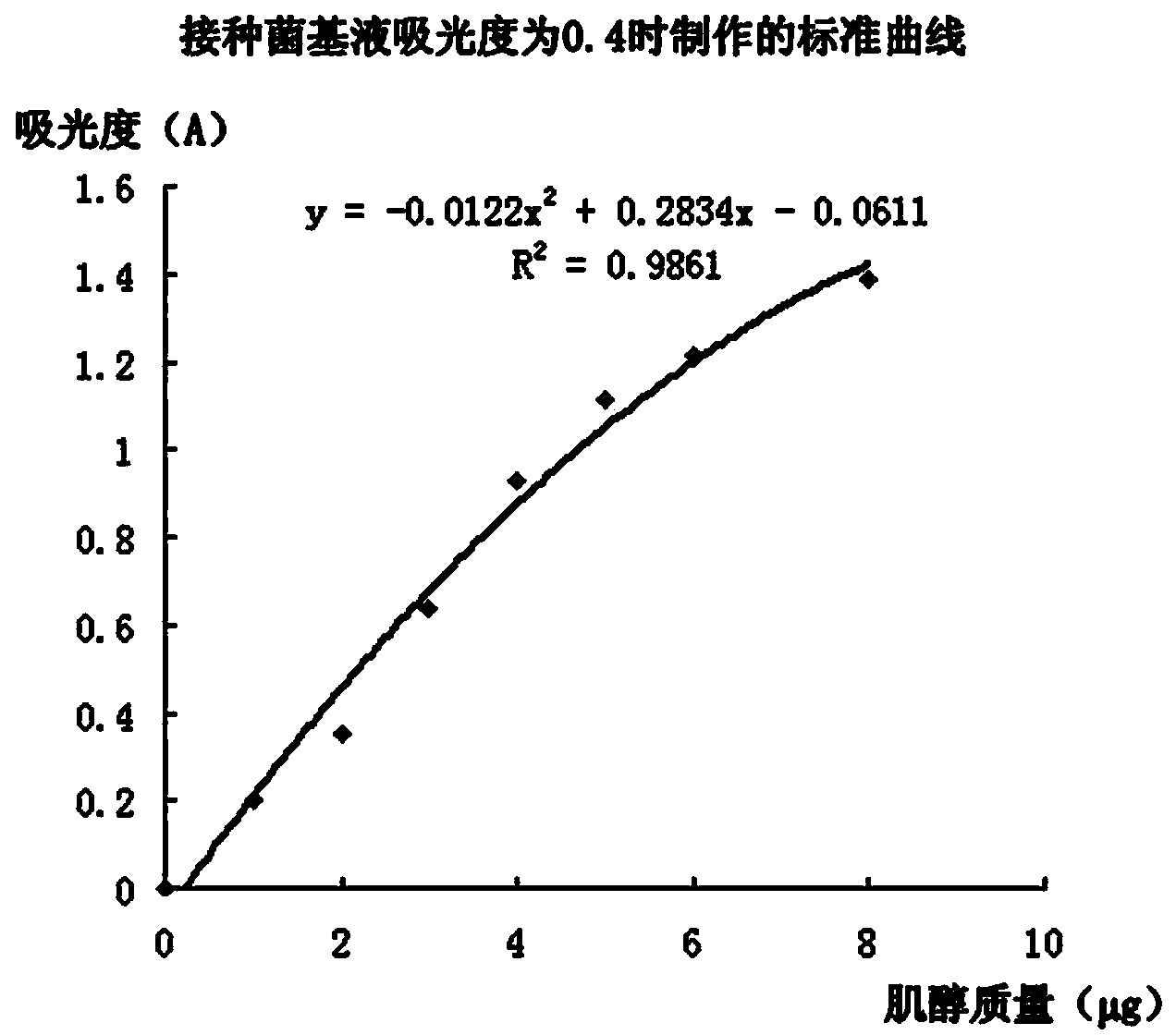 Improved method for preparing inositol inspection inoculant suspension