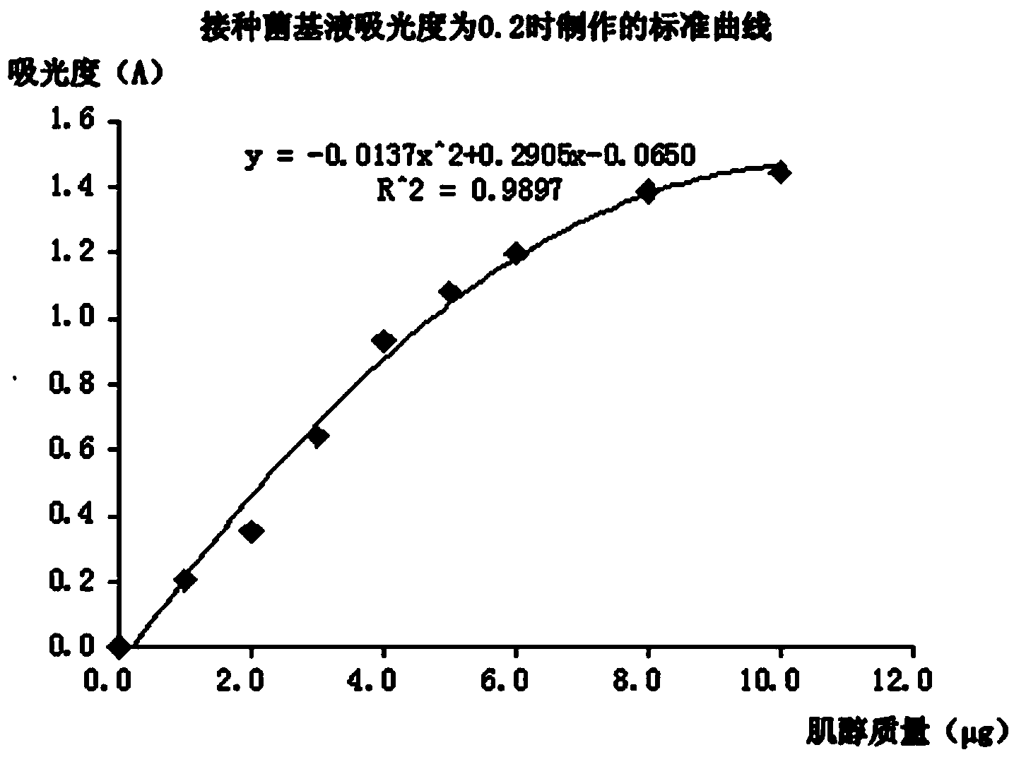 Improved method for preparing inositol inspection inoculant suspension