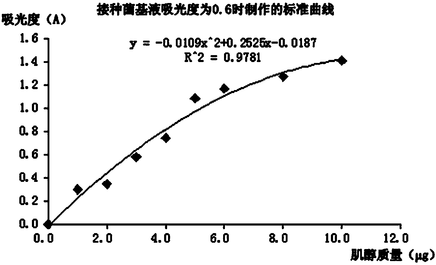 Improved method for preparing inositol inspection inoculant suspension