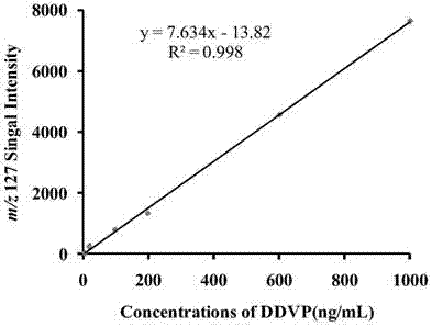 Method for quickly detecting dichlorvos in honey through ND-EESI-MS (neutral desorption-extractive electrospray ionization-mass spectrography)