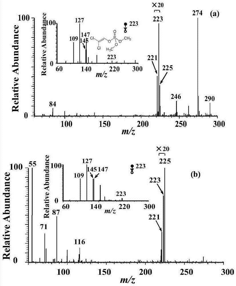 Method for quickly detecting dichlorvos in honey through ND-EESI-MS (neutral desorption-extractive electrospray ionization-mass spectrography)