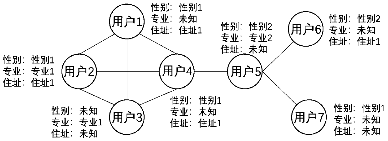 Multi-attribute inference method of social network users based on variational automatic encoder