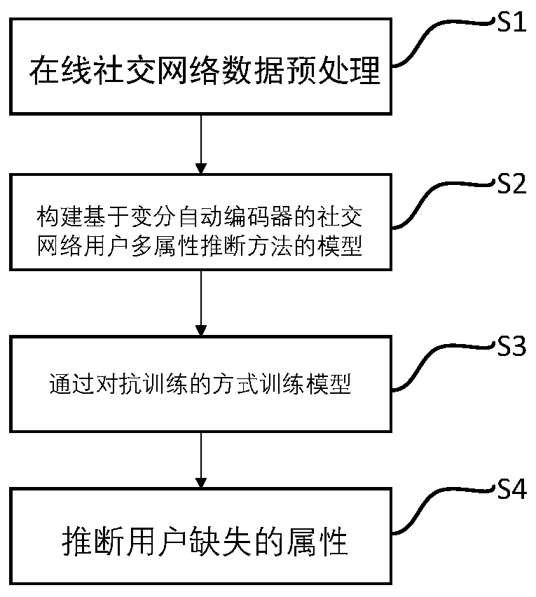 Multi-attribute inference method of social network users based on variational automatic encoder