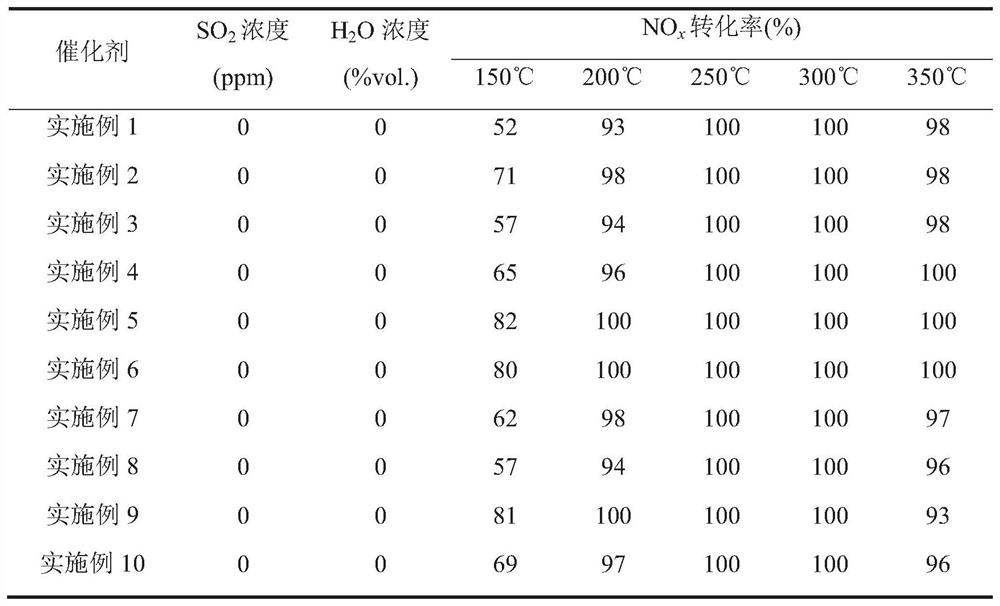 A kind of copper-doped phosphomolybdic acid low-temperature denitrification catalyst and preparation method thereof