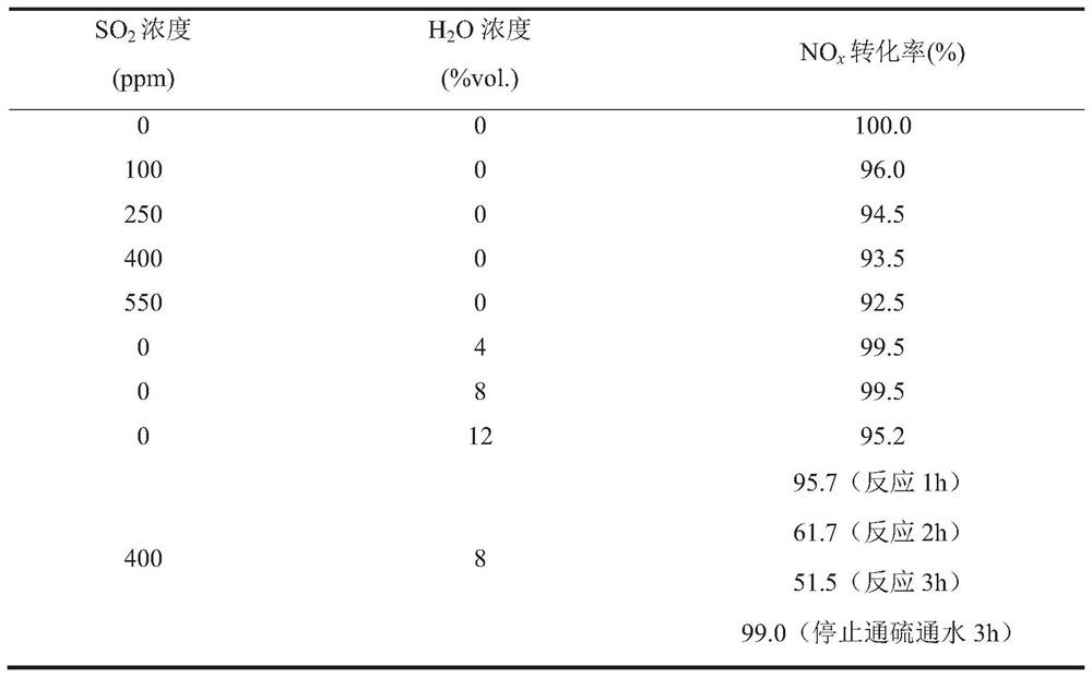 A kind of copper-doped phosphomolybdic acid low-temperature denitrification catalyst and preparation method thereof