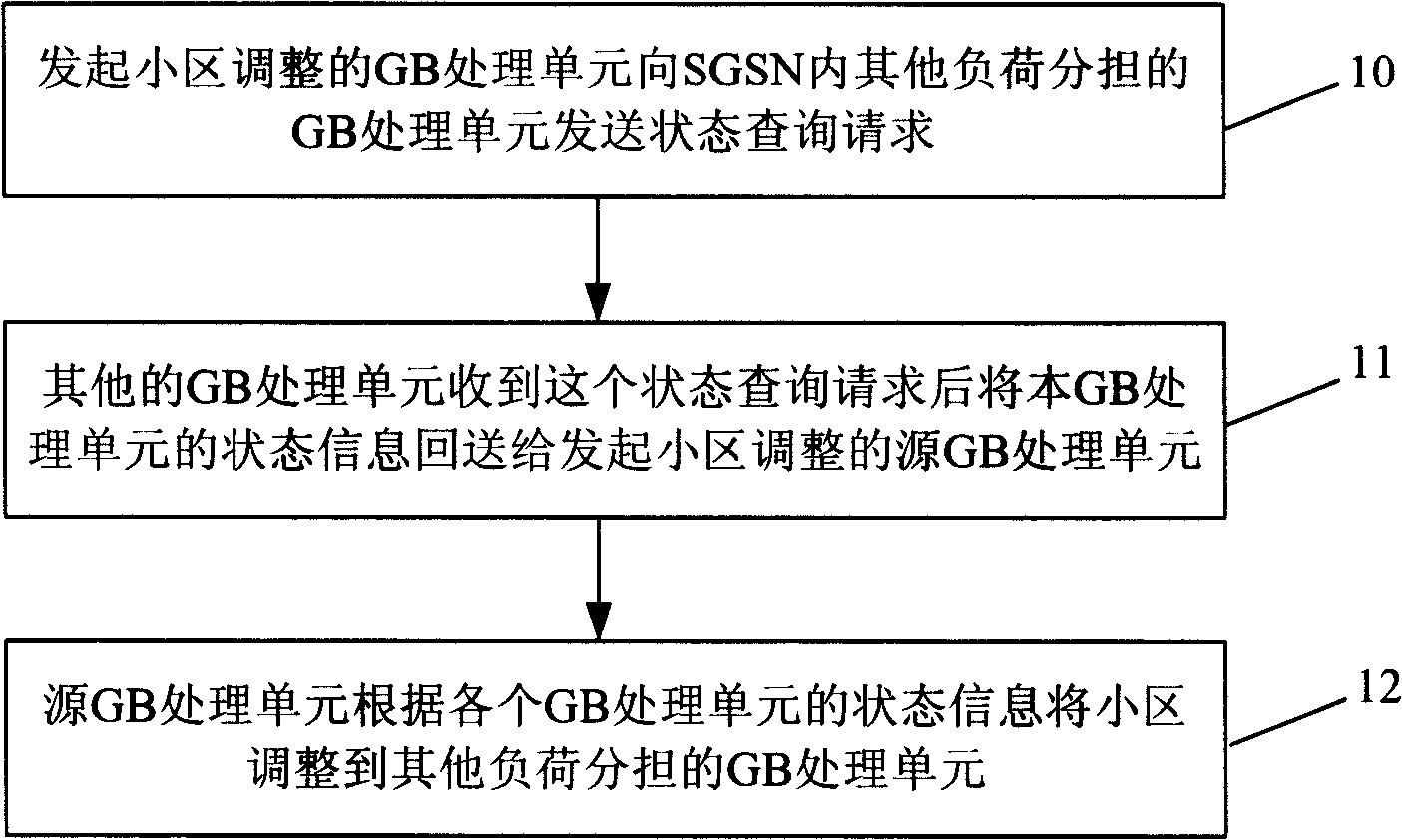 Dynamic community adjusting method