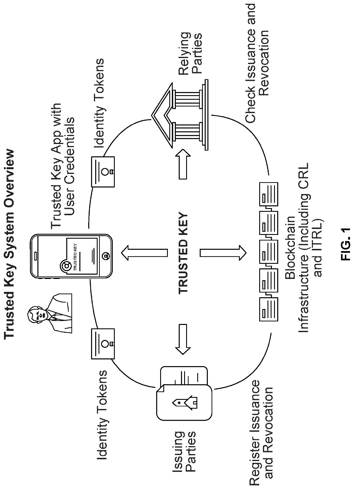 Blockchain-based digital identity management (DIM) system