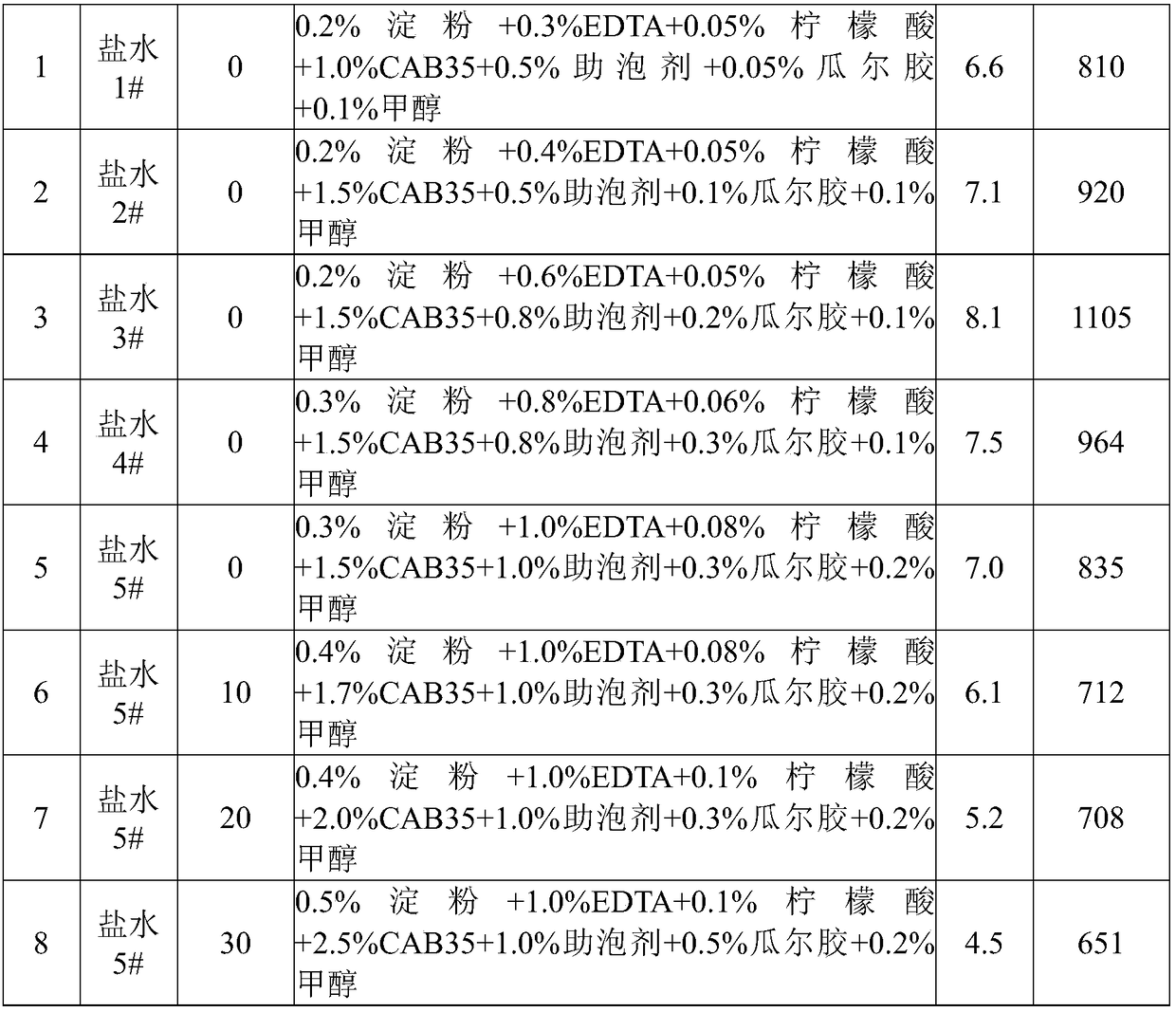 High salt-resistant foaming agent and preparation method thereof