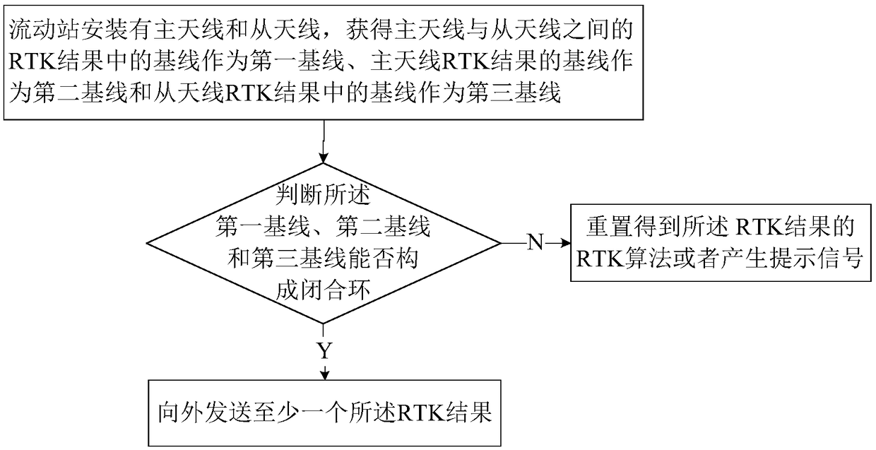 Method for judging correctness of RTK result, OEM board card, receiver and storage medium