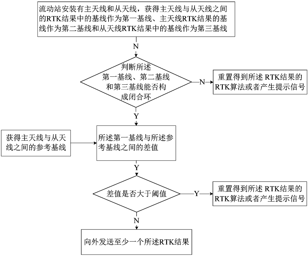 Method for judging correctness of RTK result, OEM board card, receiver and storage medium