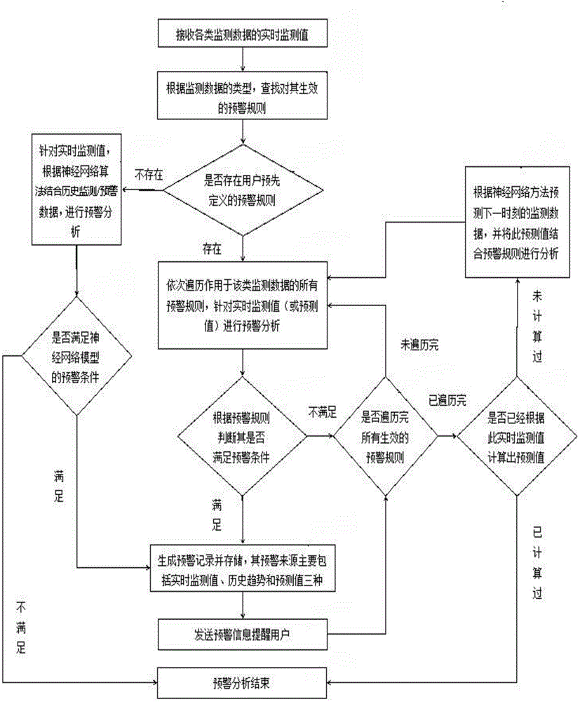 Early warning method based on rule engine and intelligent prediction