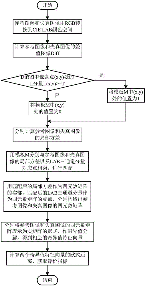 Method for evaluating quality of full reference color image based on quaternion