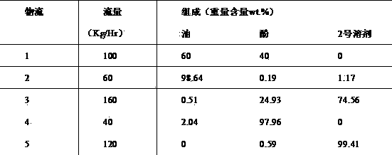 Method for extracting phenol compounds from direct coal liquefied oil through extractive distillation