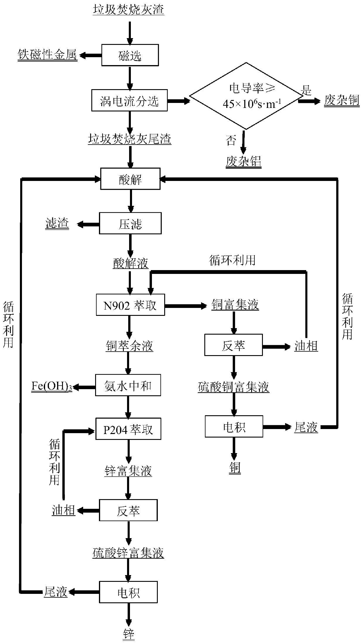 A method for extracting valuable metals from waste incineration ash