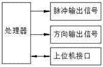 Position servo control system based on stepping drive and control method thereof