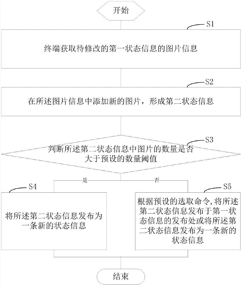 Method and device for additionally modifying picture information