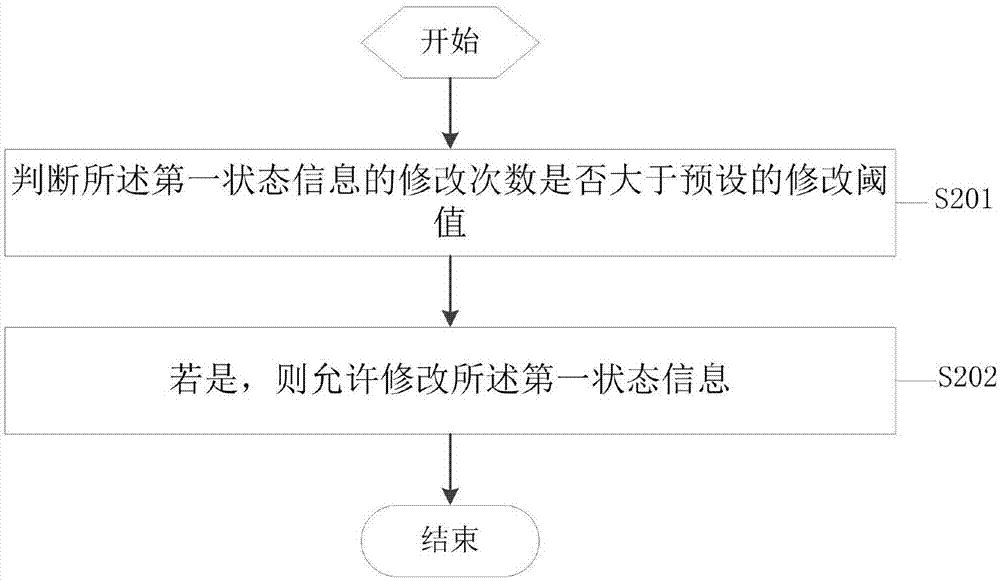 Method and device for additionally modifying picture information