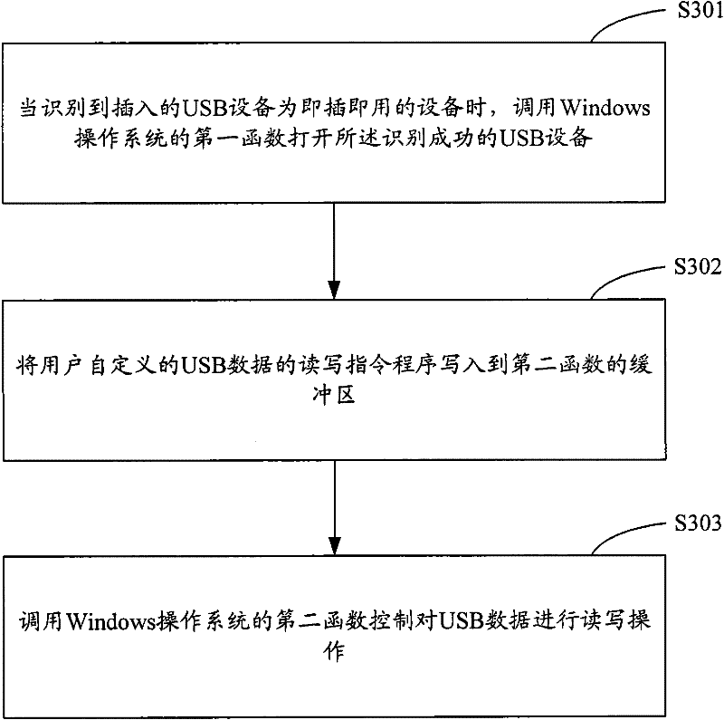 A method and system for identifying a usb device