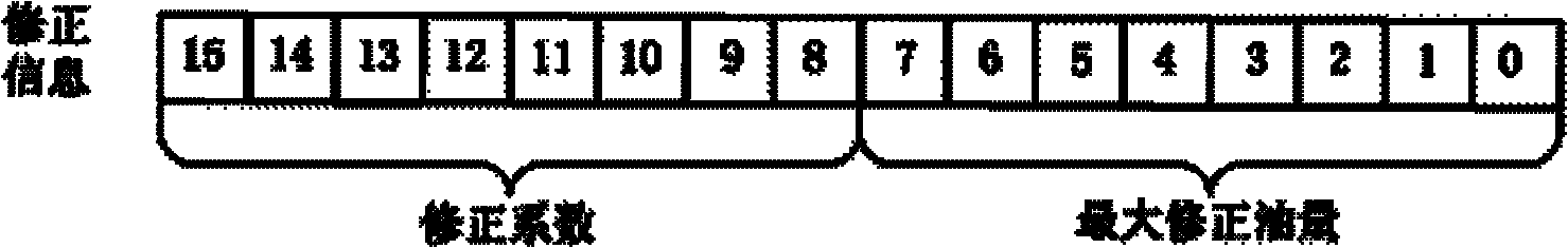 Correcting method for electromagnetic valve of common-rail diesel injector