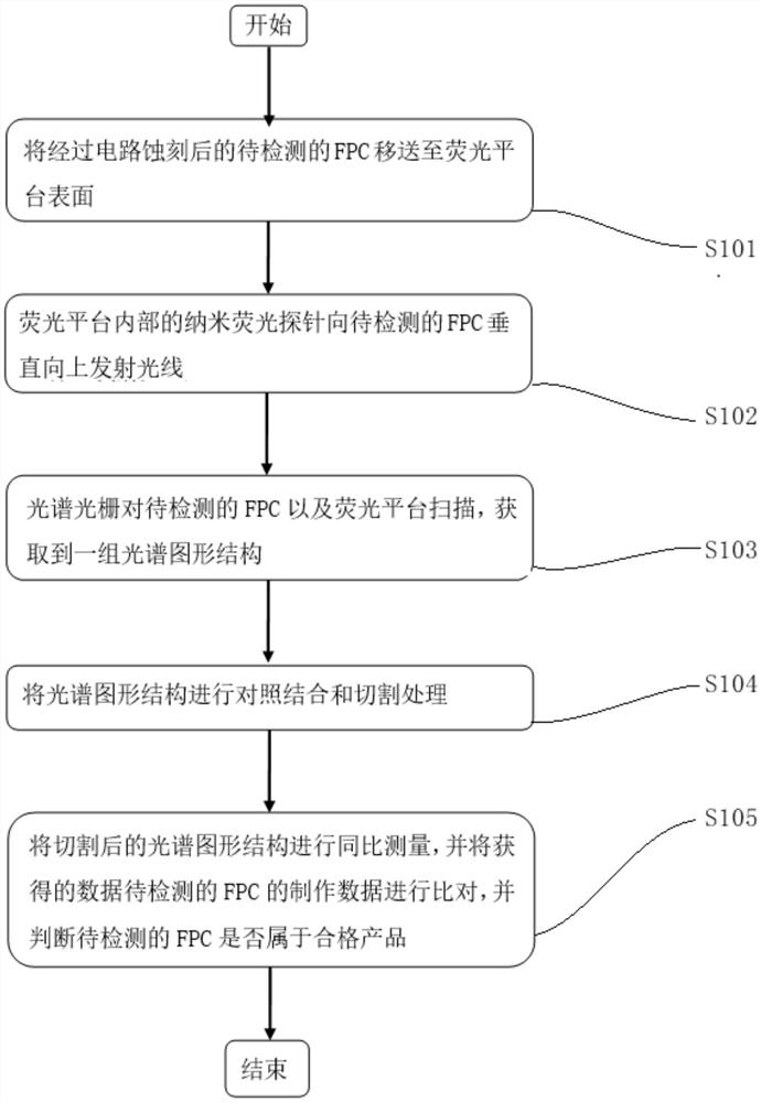 FPC identification and detection method and FPC identification and detection device