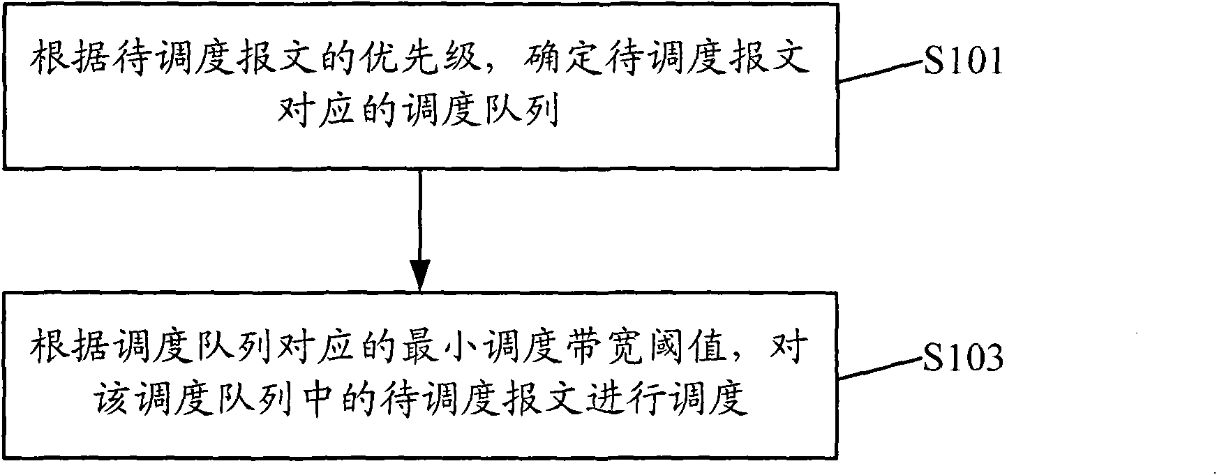 Method and device for scheduling messages