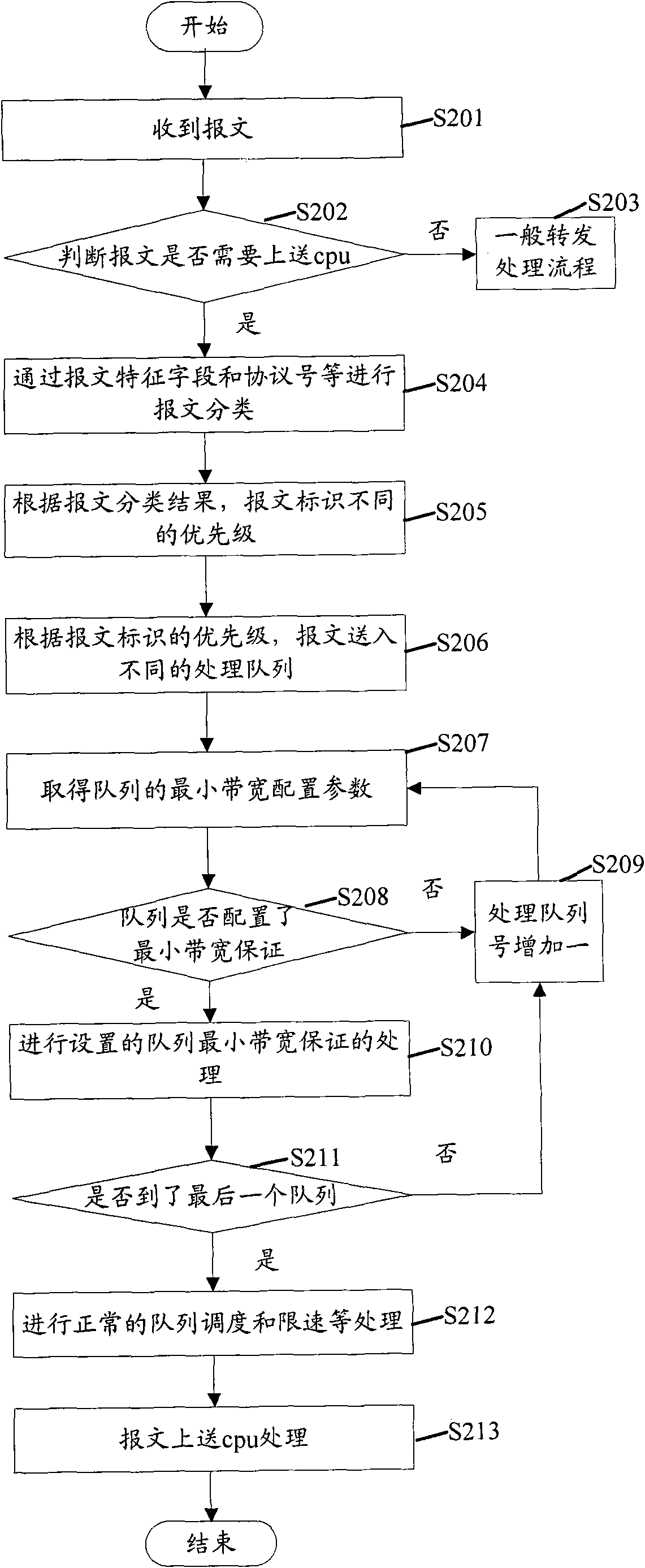 Method and device for scheduling messages