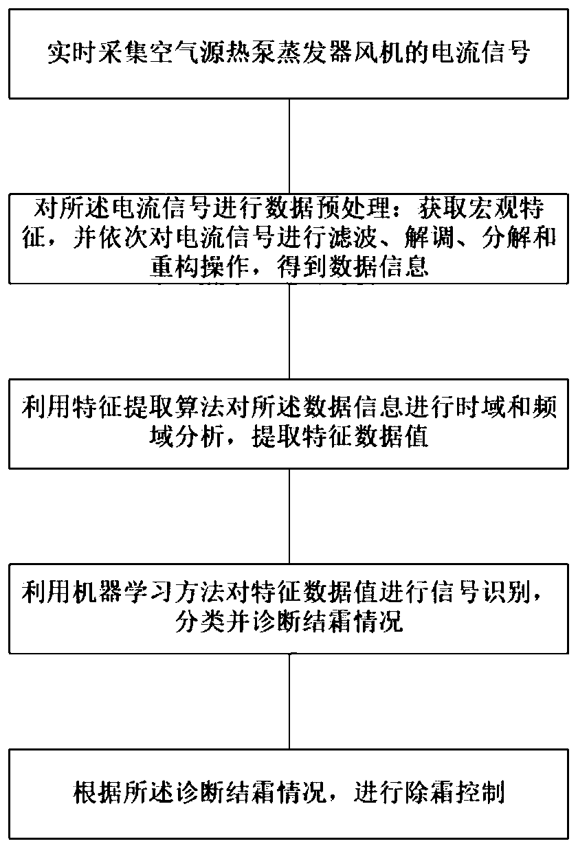 Draught fan current based air source heat pump defrosting remote monitoring system and control method